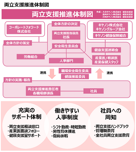 両立支援推進体制図