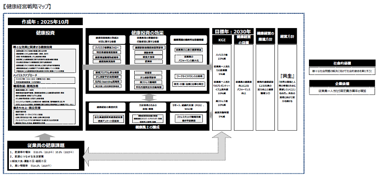 健康経営戦略マップ